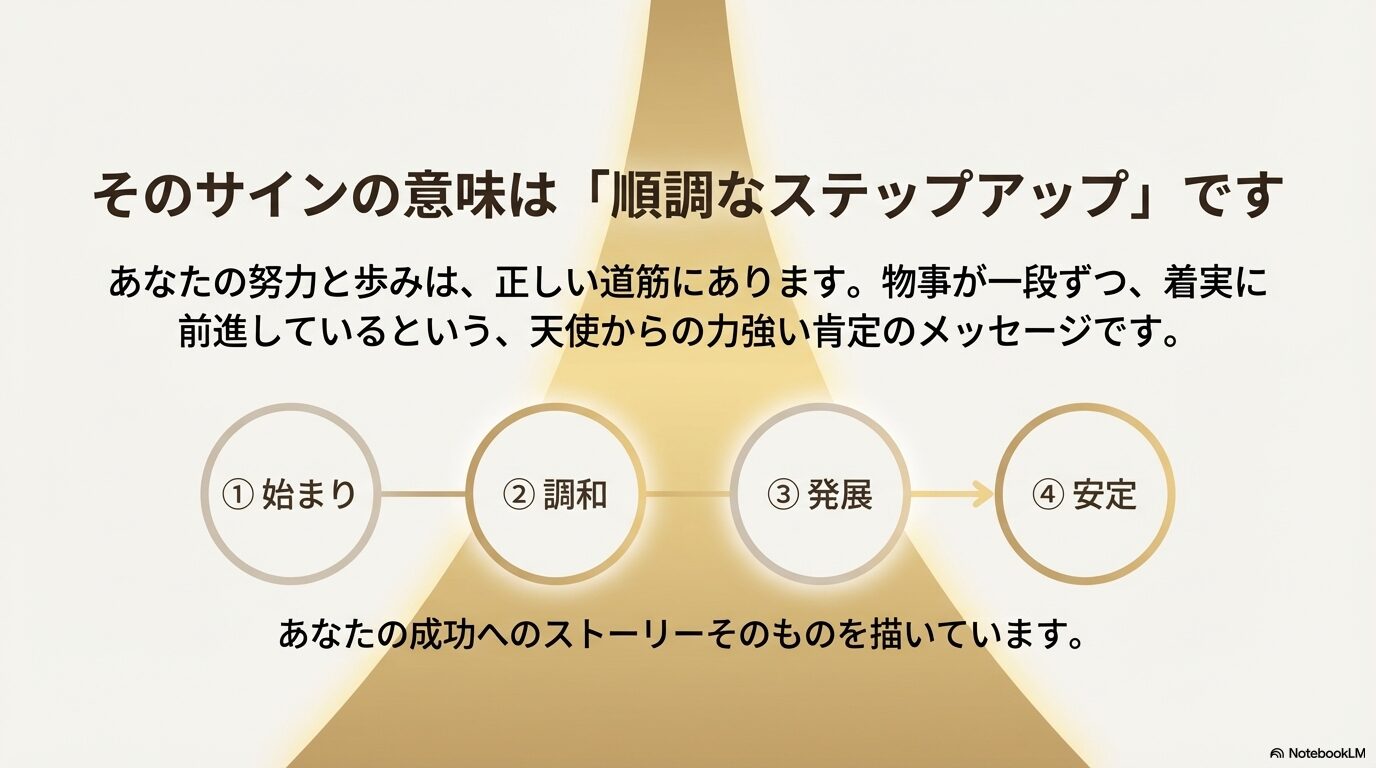 仕事での昇進や成功、経済的な基盤の安定を示すエンジェルナンバー1234の解説スライド。努力が報われる時期であることや、堅実な資産管理の重要性をイラストで説明。