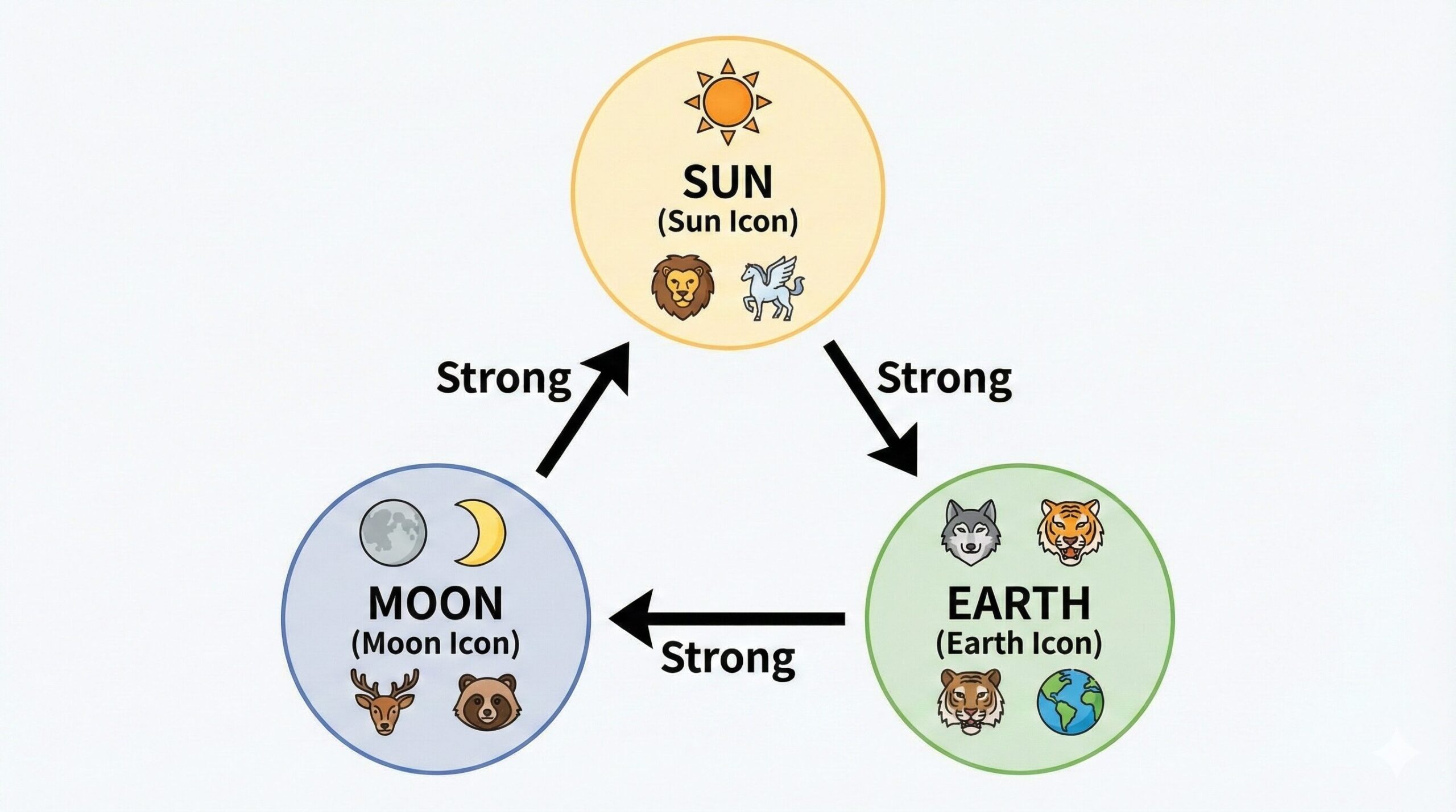 動物占いのSUN、EARTH、MOONグループによる3すくみの力関係を示す相関図。それぞれのグループに属する動物と、強弱の方向が矢印で示されている。