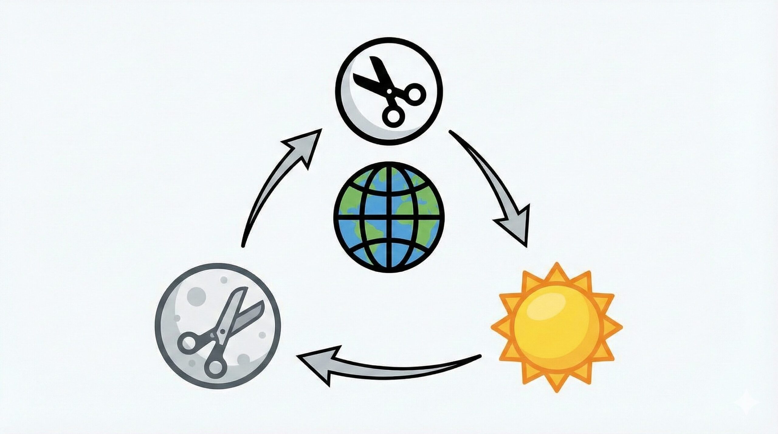 月（チョキ）、地球（グー）、太陽（パー）のアイコンが、じゃんけんの三すくみの力関係を示す矢印で結ばれた概念図。