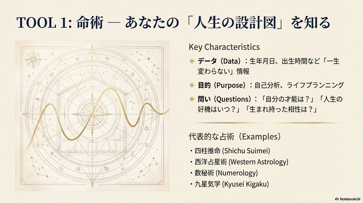 四柱推命や西洋占星術など「命術」の解説。生年月日などの不変データを用い、自己分析やライフプランニングに役立つことを示した図。