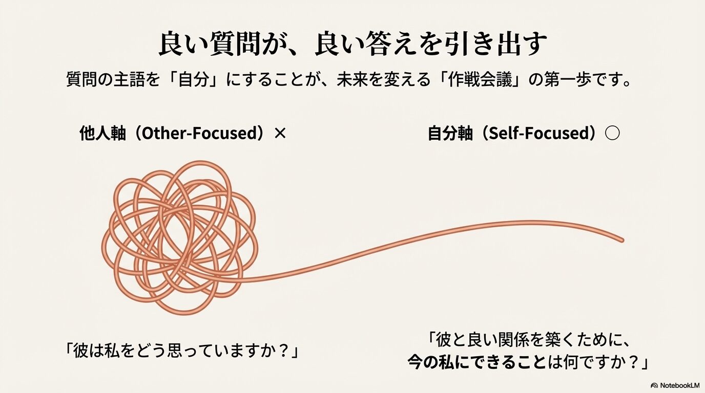 絡まった糸が解けるイラストと質問例の対比。「彼はどう思っていますか（他人軸）」ではなく「私にできることは何か（自分軸）」と問う重要性の解説。