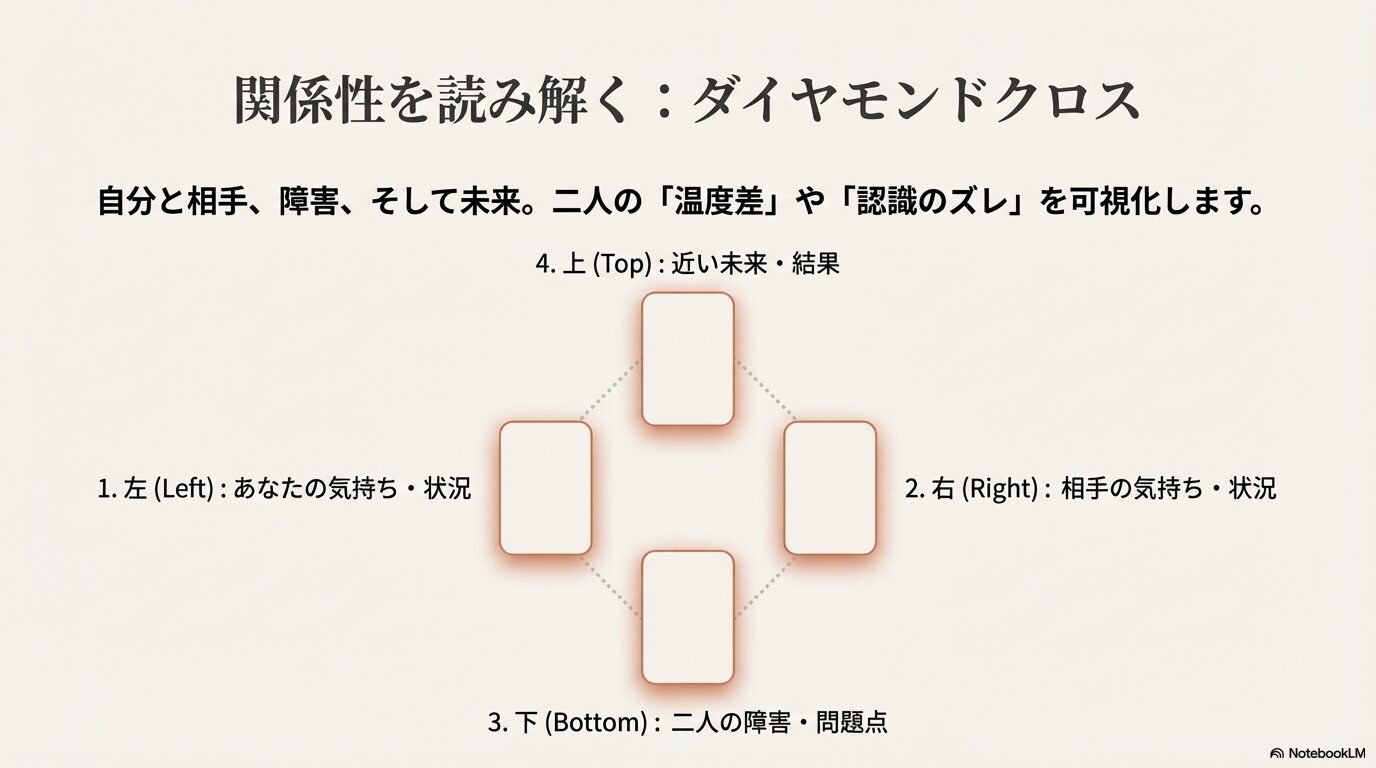 ダイヤモンドクロス展開法の配置図。左：自分、右：相手、下：障害、上：未来を示す4枚引きのレイアウト。