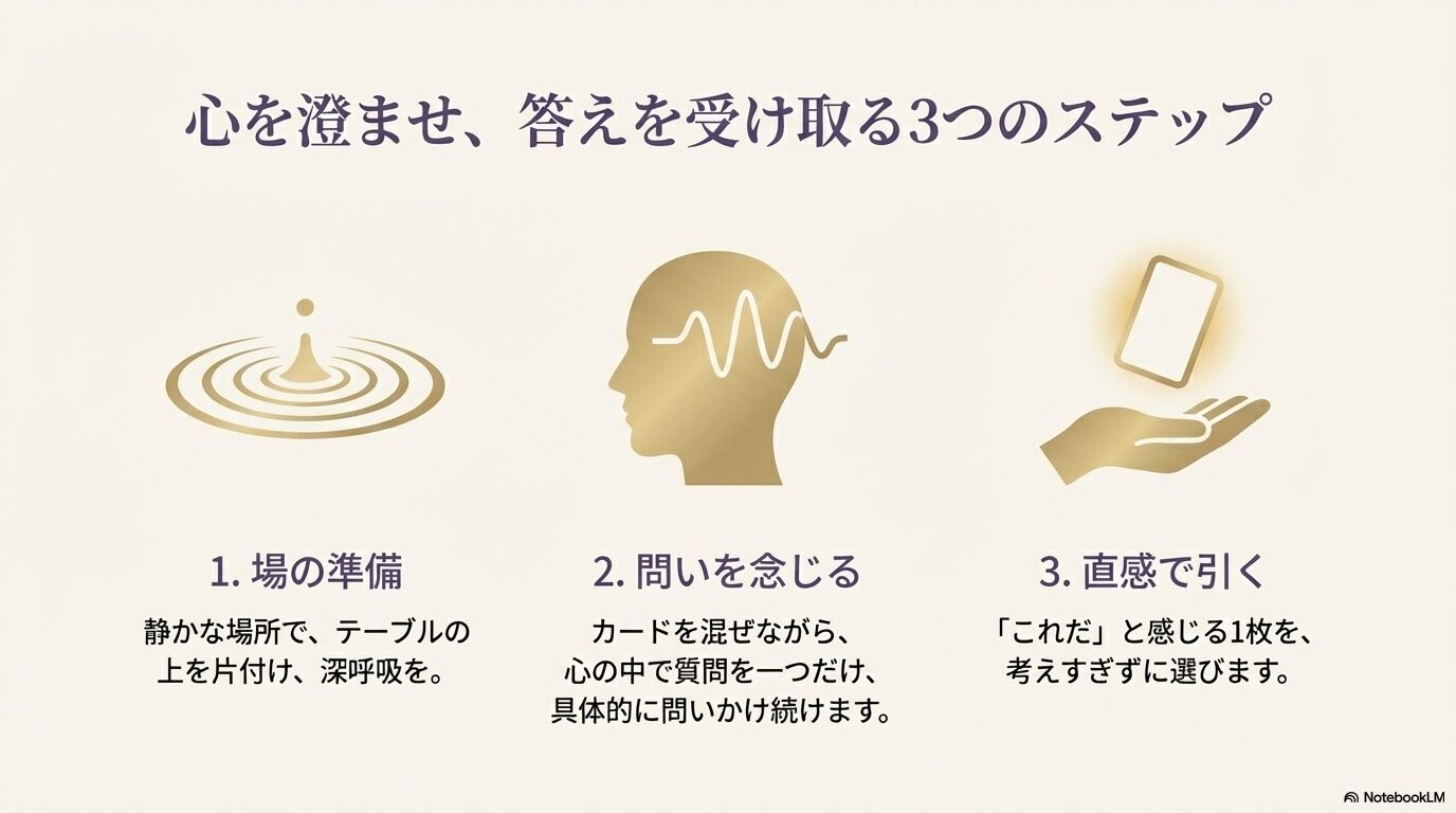 ワンオラクルの3つの手順（1.場の準備、2.問いを念じる、3.直感で引く）を描いたイラスト解説図。