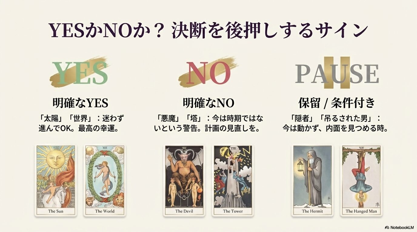 太陽や世界などの「YES」カード、悪魔や塔などの「NO」カード、隠者などの「保留」カードを分類したイラスト一覧。