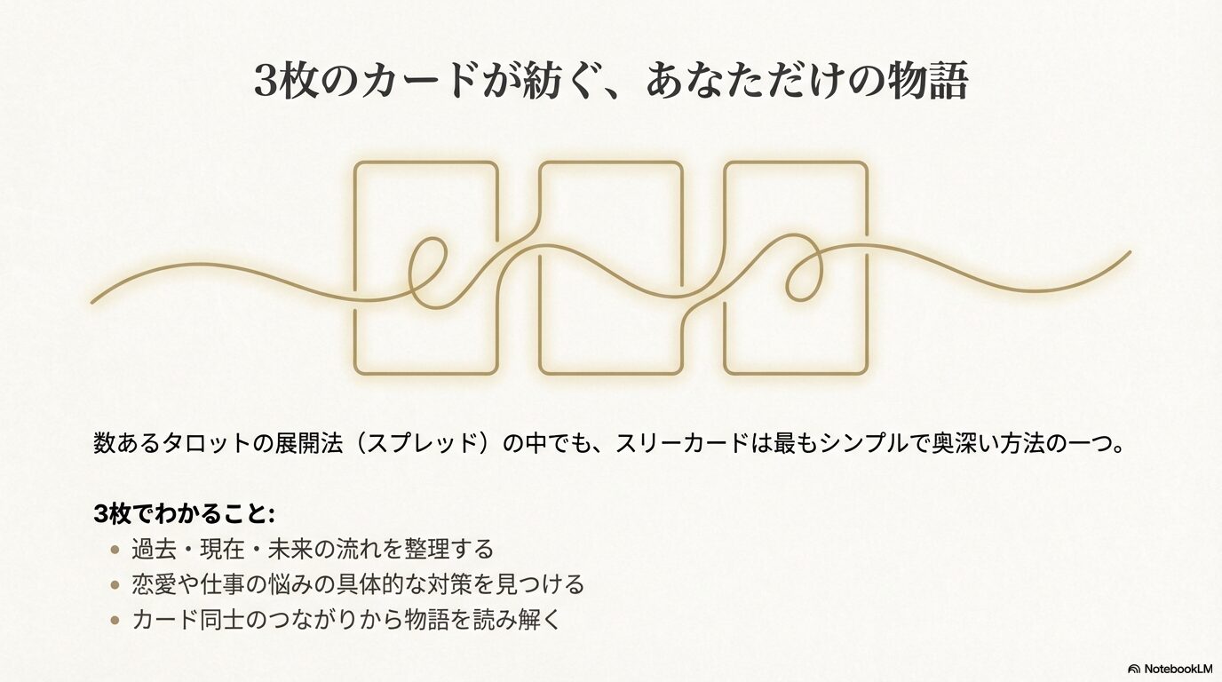 3枚のタロットカードが一本の線で繋がっているイラストと、スリーカードで過去・現在・未来の流れを整理できるという解説