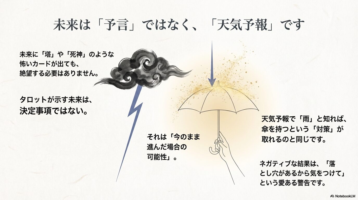 未来は決定事項ではなく可能性であり、雨なら傘を持つように対策が可能であることを説明するスライド