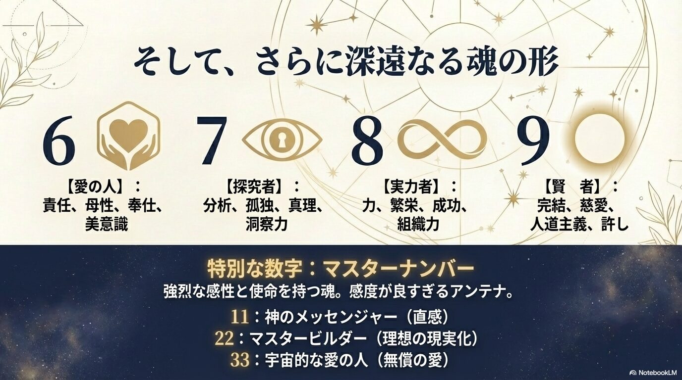 運命数6（愛の人）、7（探究者）、8（実力者）、9（賢者）と、マスターナンバー11、22、33の意味と使命を解説したスライド。
