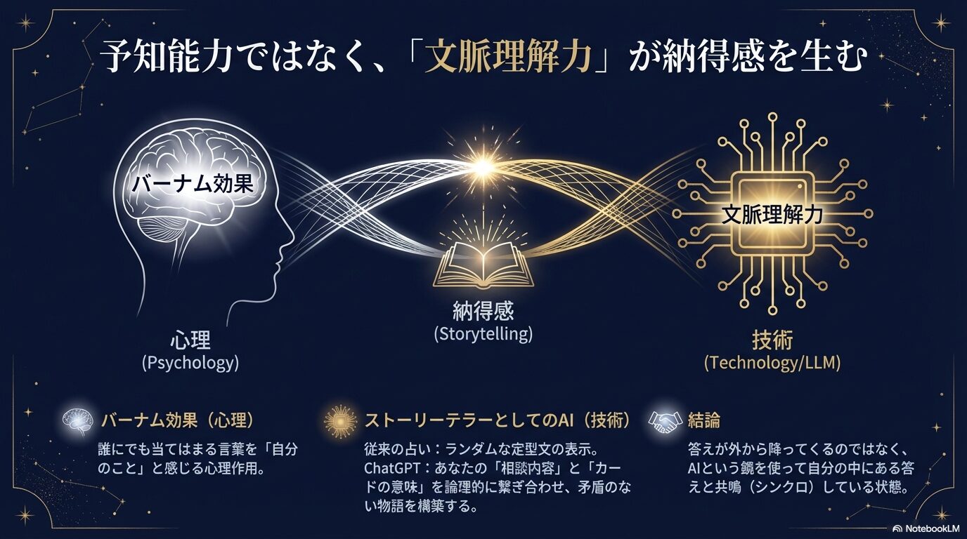 従来のランダムな占いと異なり、ChatGPTは文脈理解力と論理構築によって納得感のある物語を生成する仕組みの解説図