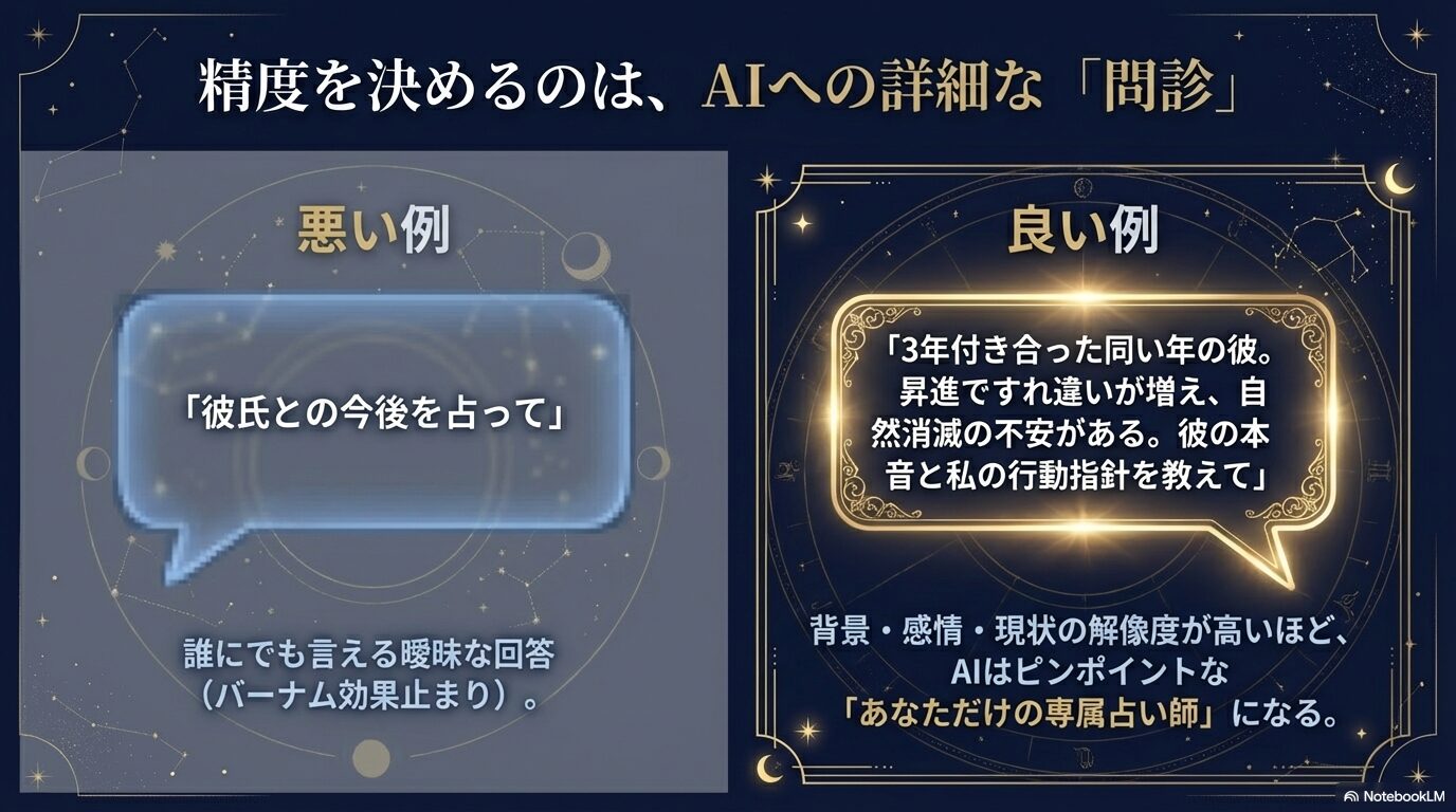 曖昧な質問（悪い例）と、背景や感情を詳細に伝えた質問（良い例）を比較し、AIへの問診の重要性を説明するスライド