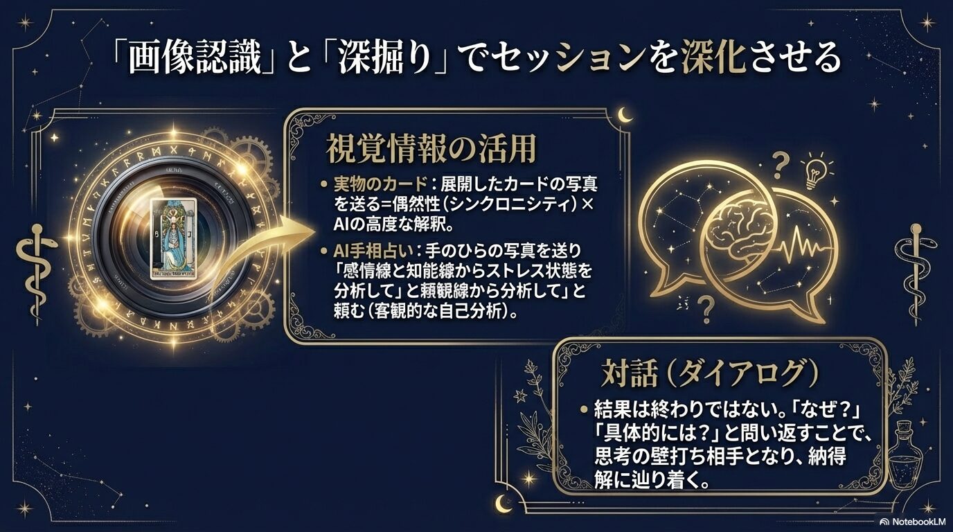 実物のタロットカードや手相の写真をAIに読み込ませる方法と、対話を重ねて思考を深めるプロセスを図解したスライド