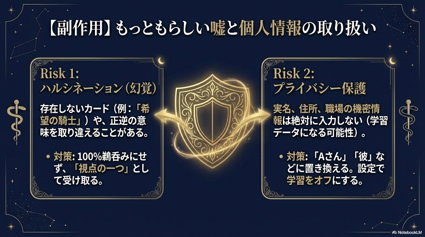 ハルシネーション（嘘）とプライバシー漏洩という2つのリスクに対し、鵜呑みにしないことや個人情報を入力しないなどの対策をまとめた図